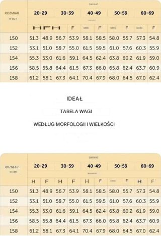 Idealna tabela wagi w zależności od typu budowy ciała i wzrostu