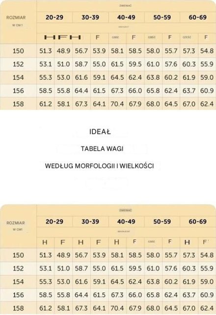 Idealna tabela wagi w zależności od typu budowy ciała i wzrostu