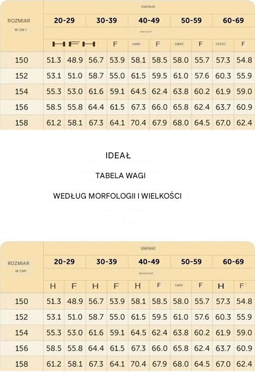 Idealna tabela wagi w zależności od typu budowy ciała i wzrostu